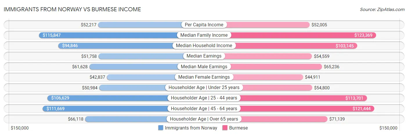 Immigrants from Norway vs Burmese Income