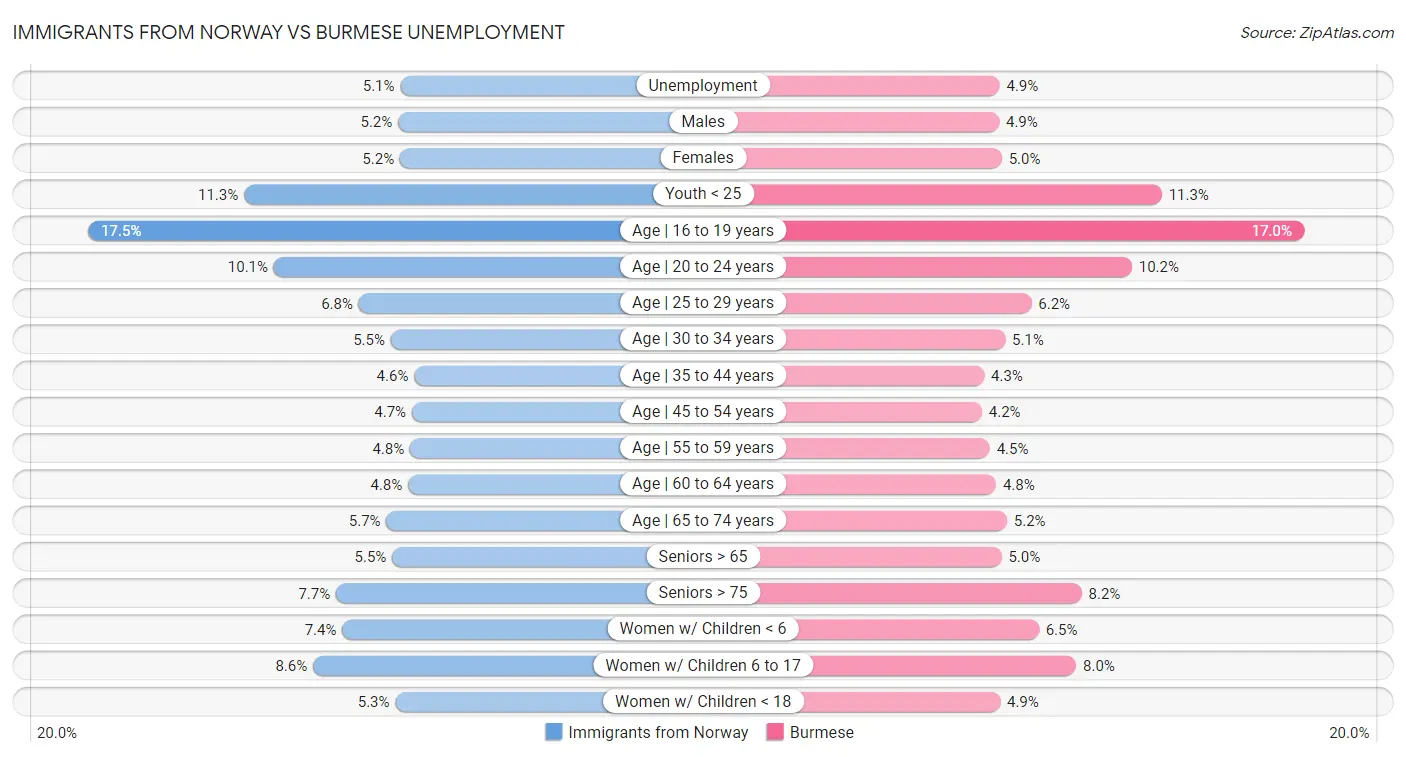 Immigrants from Norway vs Burmese Unemployment