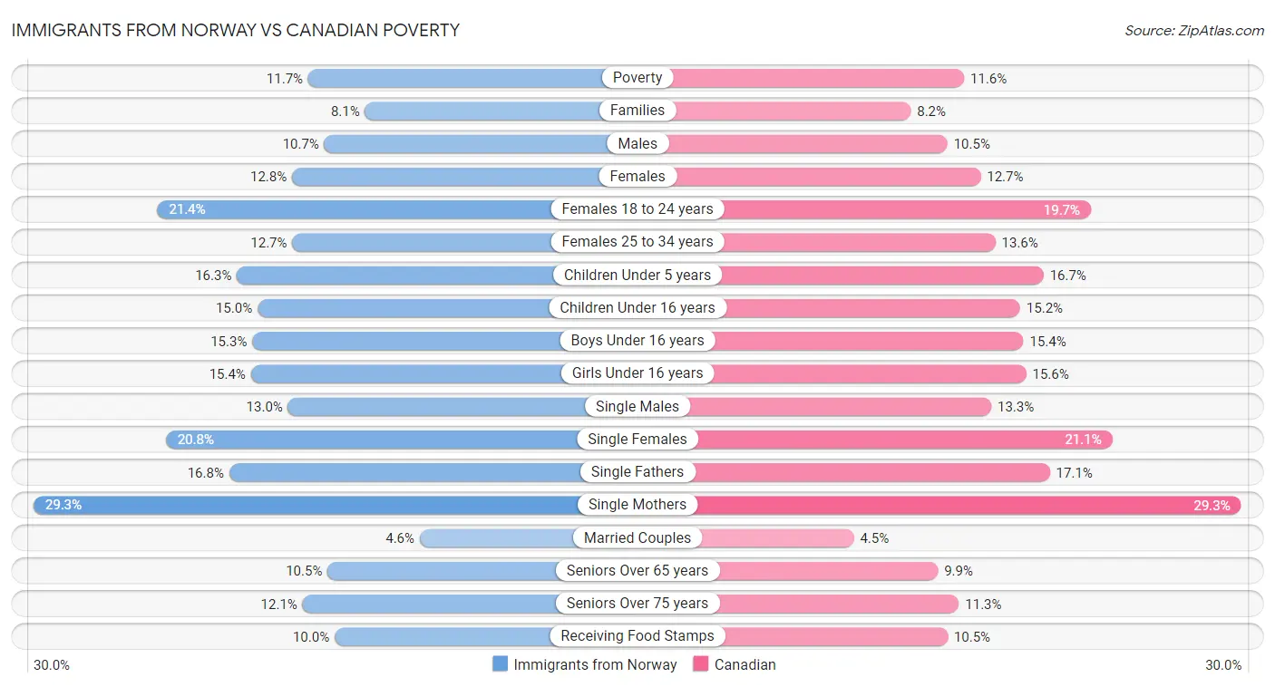Immigrants from Norway vs Canadian Poverty
