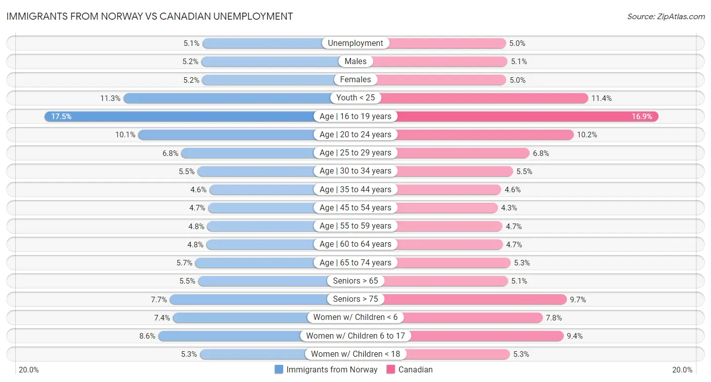 Immigrants from Norway vs Canadian Unemployment