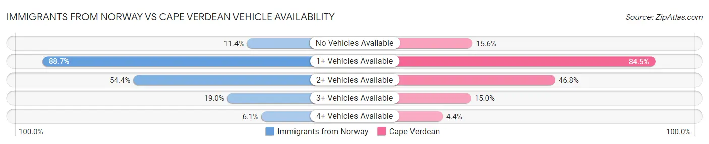 Immigrants from Norway vs Cape Verdean Vehicle Availability
