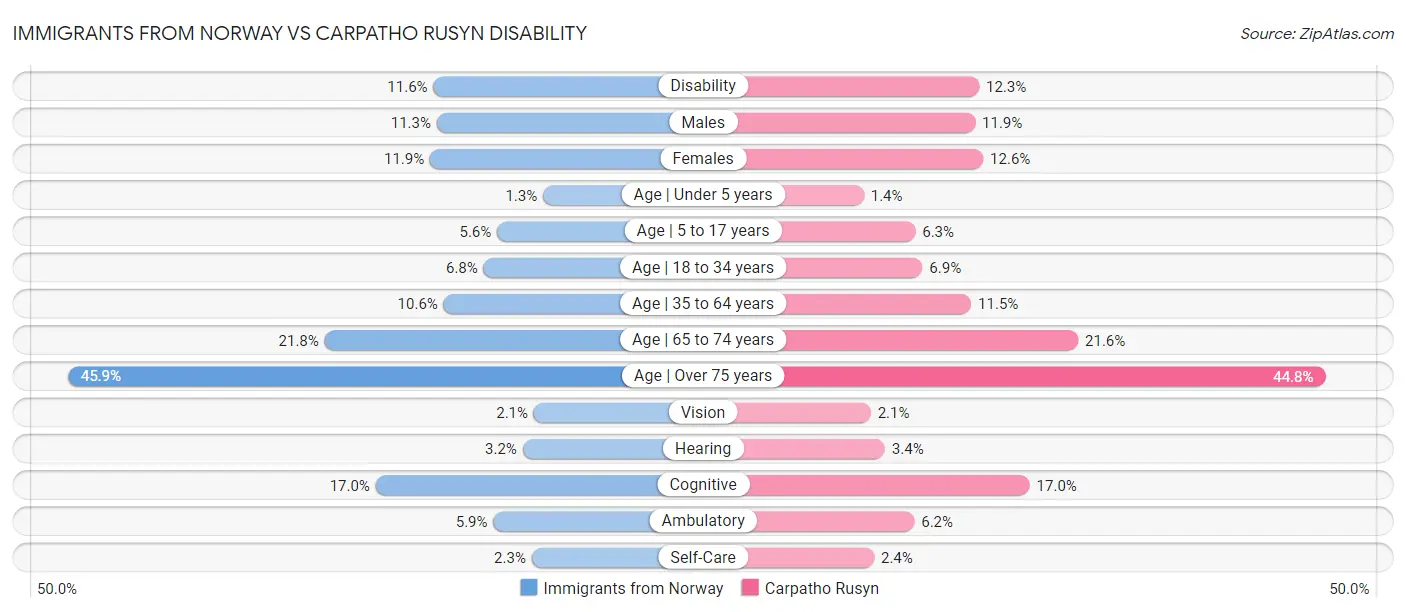 Immigrants from Norway vs Carpatho Rusyn Disability
