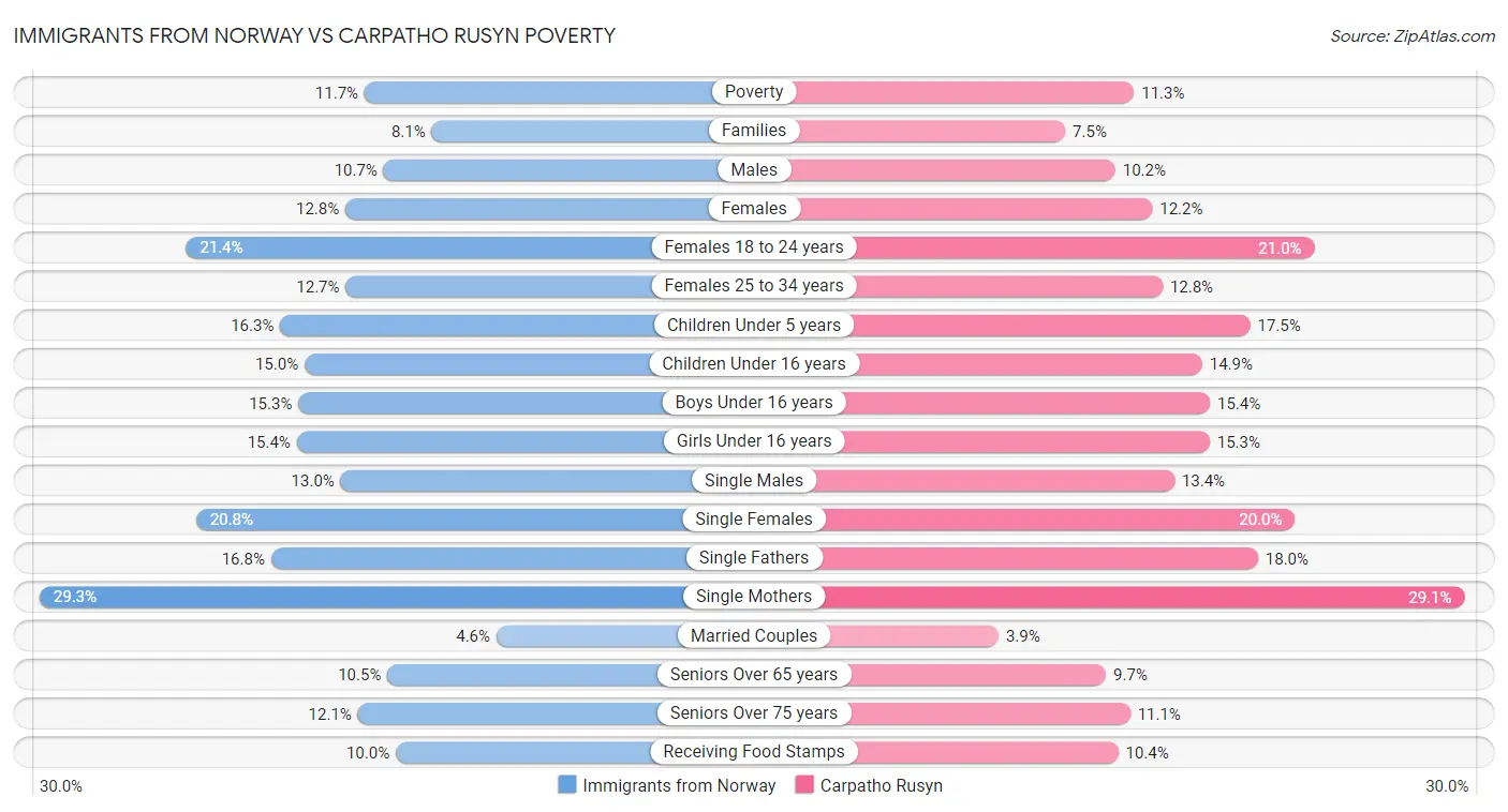 Immigrants from Norway vs Carpatho Rusyn Poverty