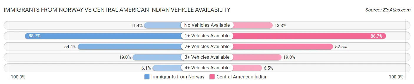 Immigrants from Norway vs Central American Indian Vehicle Availability