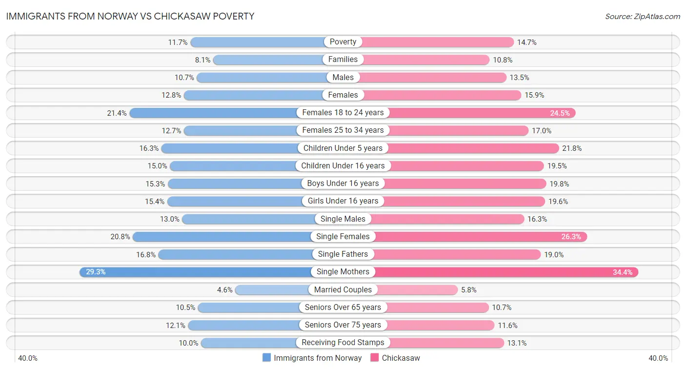Immigrants from Norway vs Chickasaw Poverty