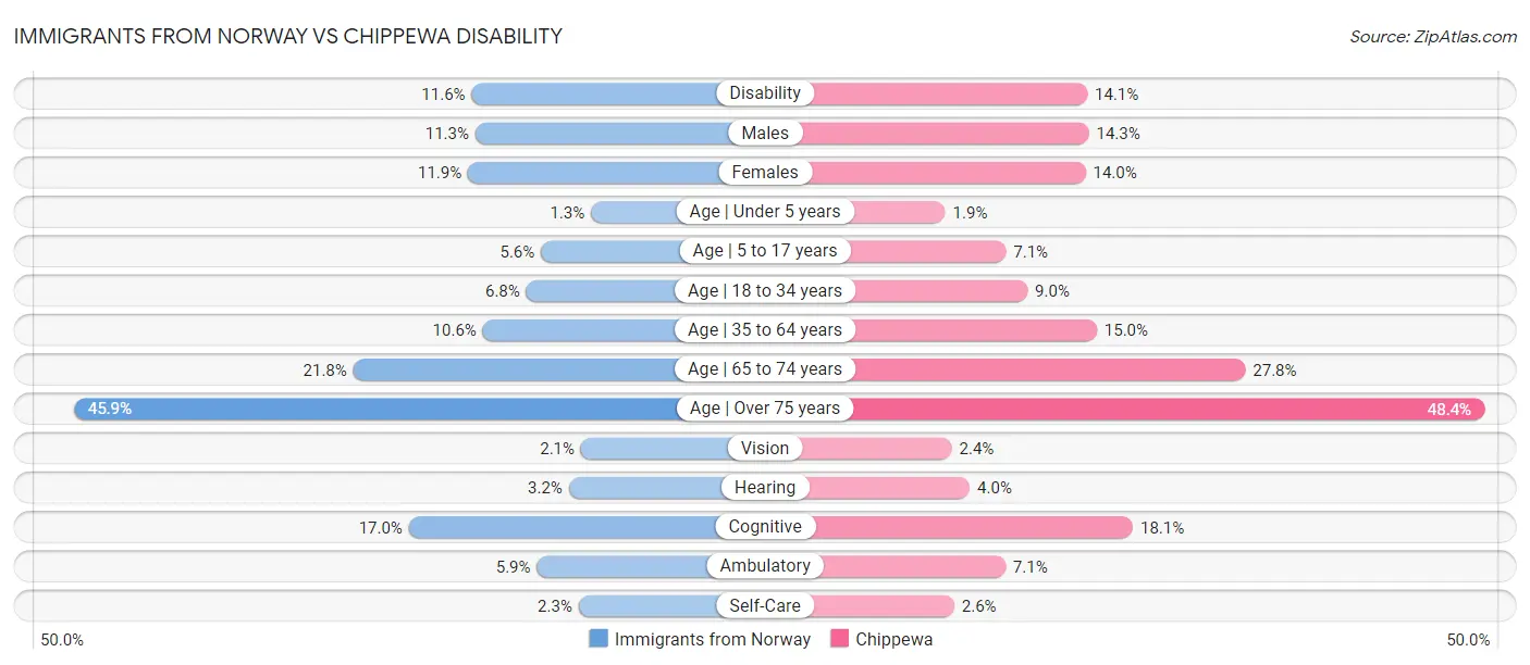 Immigrants from Norway vs Chippewa Disability