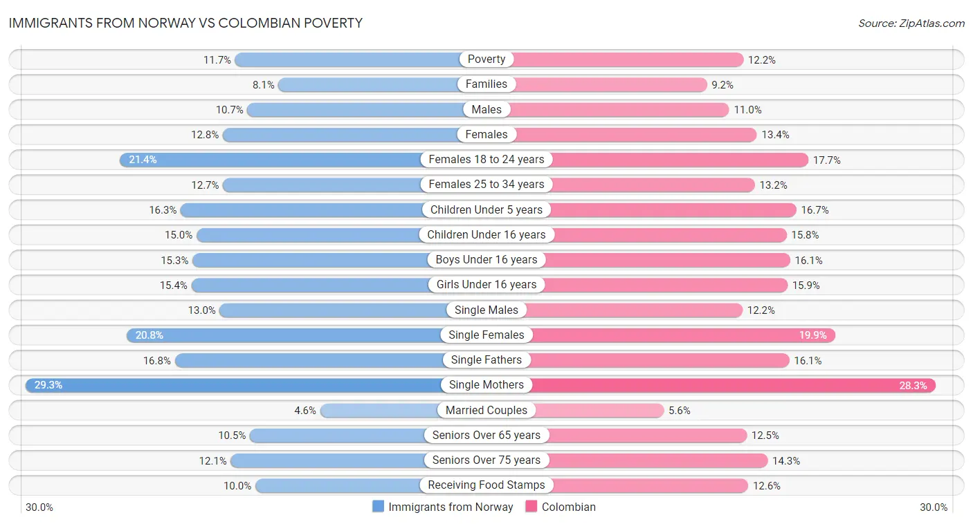 Immigrants from Norway vs Colombian Poverty