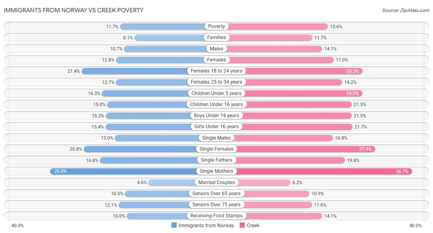 Immigrants from Norway vs Creek Poverty
