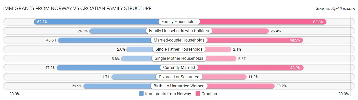 Immigrants from Norway vs Croatian Family Structure