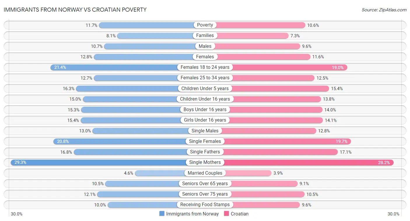 Immigrants from Norway vs Croatian Poverty