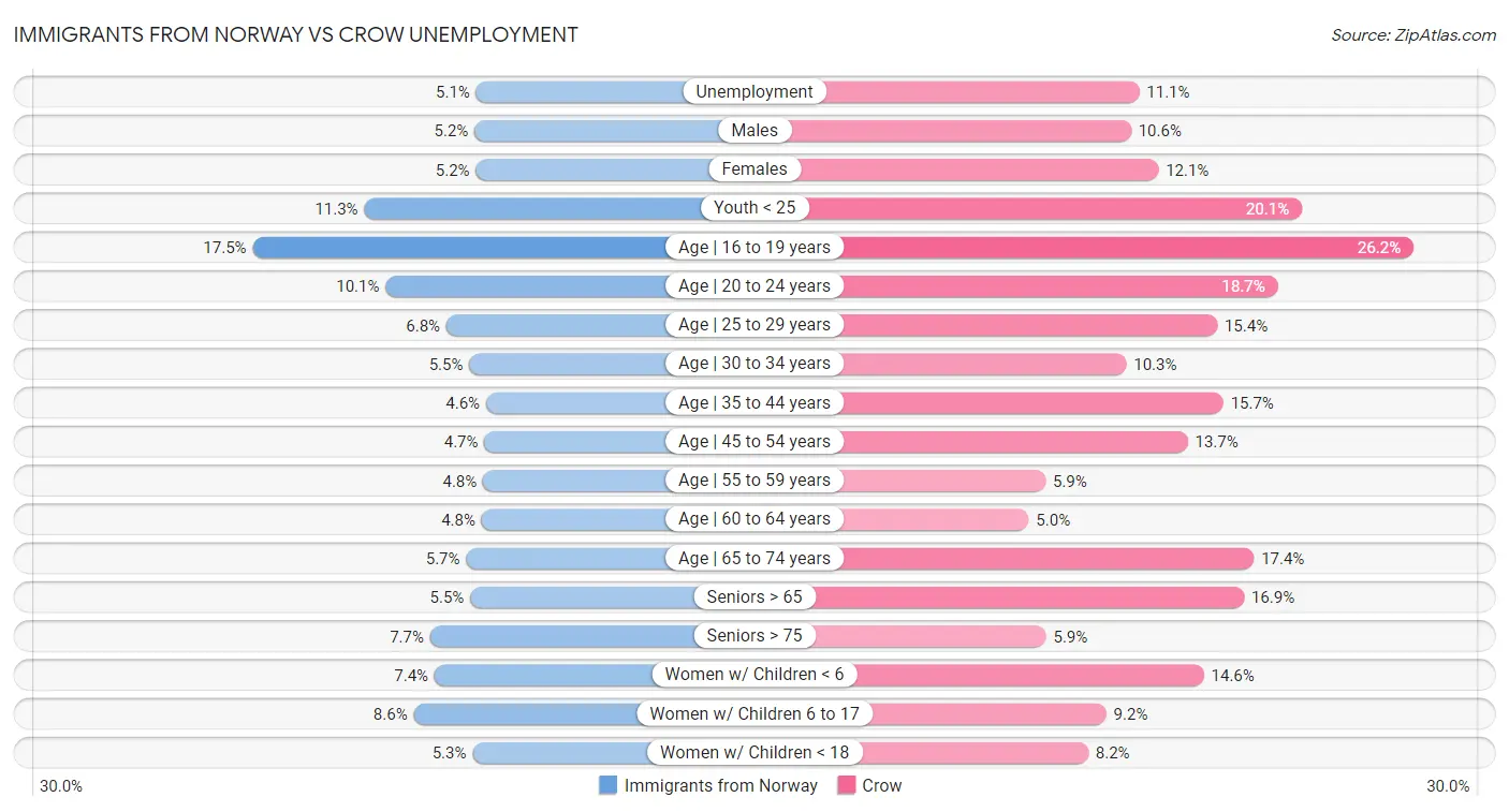 Immigrants from Norway vs Crow Unemployment