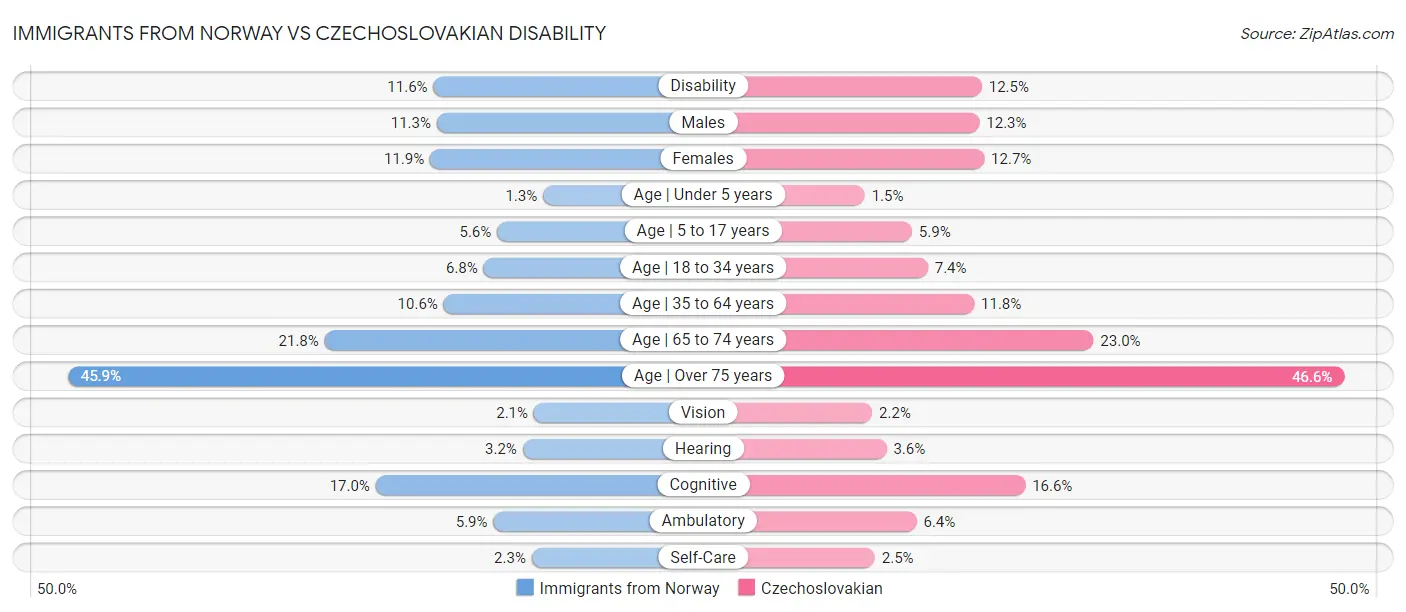 Immigrants from Norway vs Czechoslovakian Disability