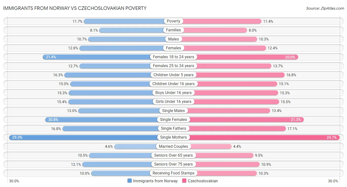 Immigrants from Norway vs Czechoslovakian Poverty