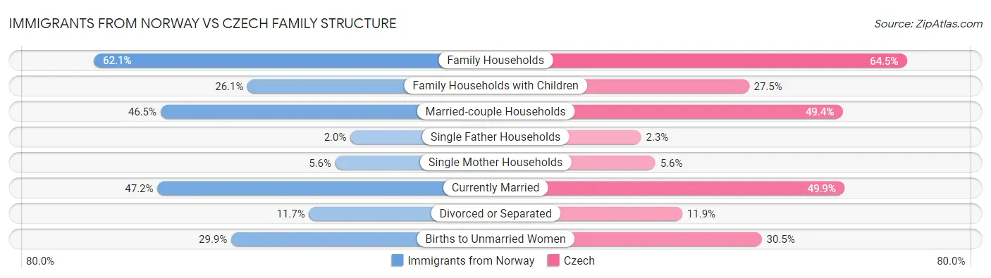 Immigrants from Norway vs Czech Family Structure