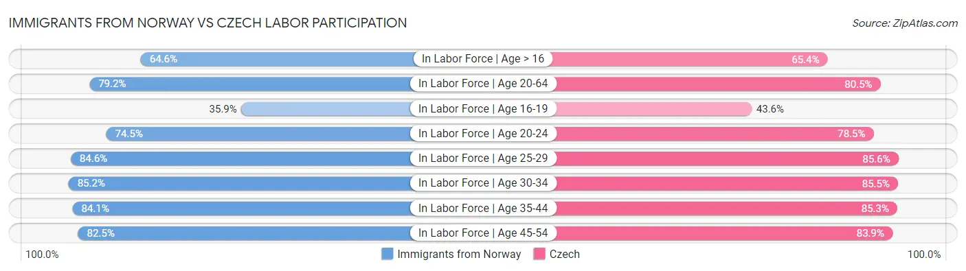 Immigrants from Norway vs Czech Labor Participation