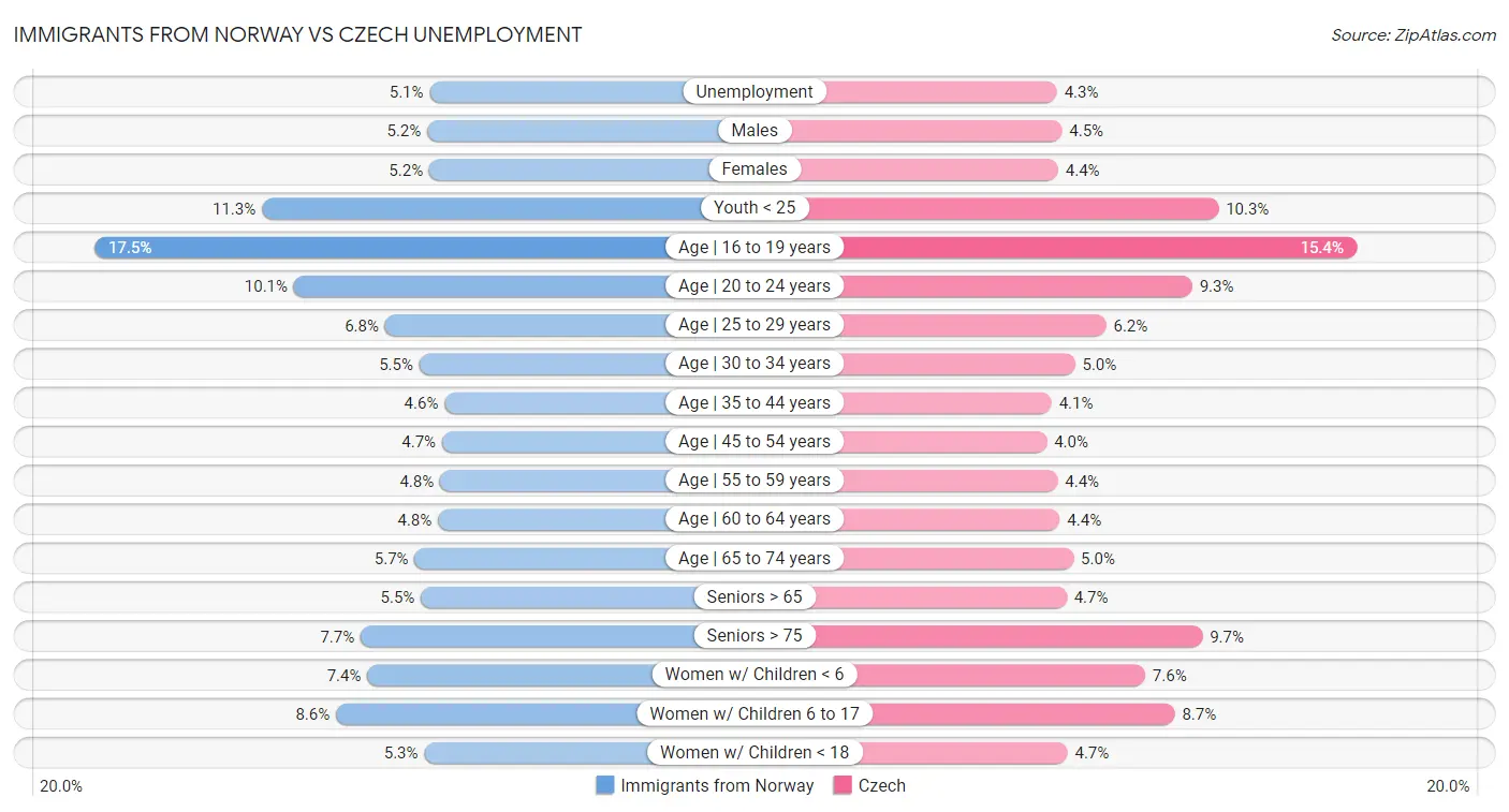 Immigrants from Norway vs Czech Unemployment