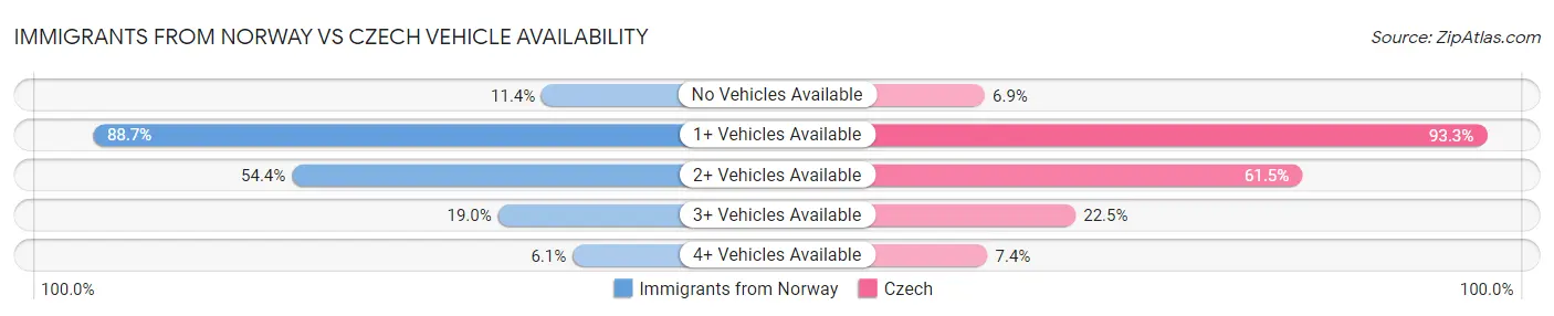 Immigrants from Norway vs Czech Vehicle Availability