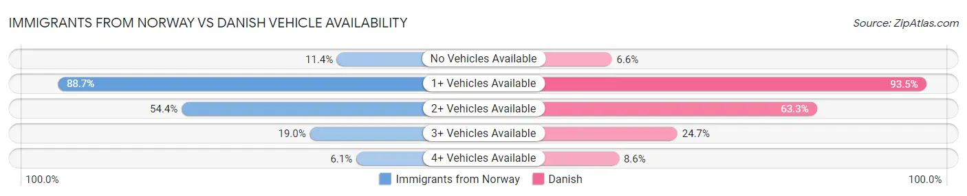 Immigrants from Norway vs Danish Vehicle Availability