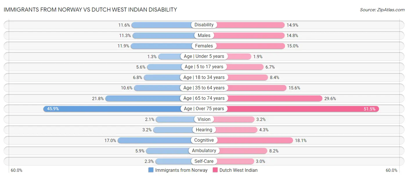 Immigrants from Norway vs Dutch West Indian Disability