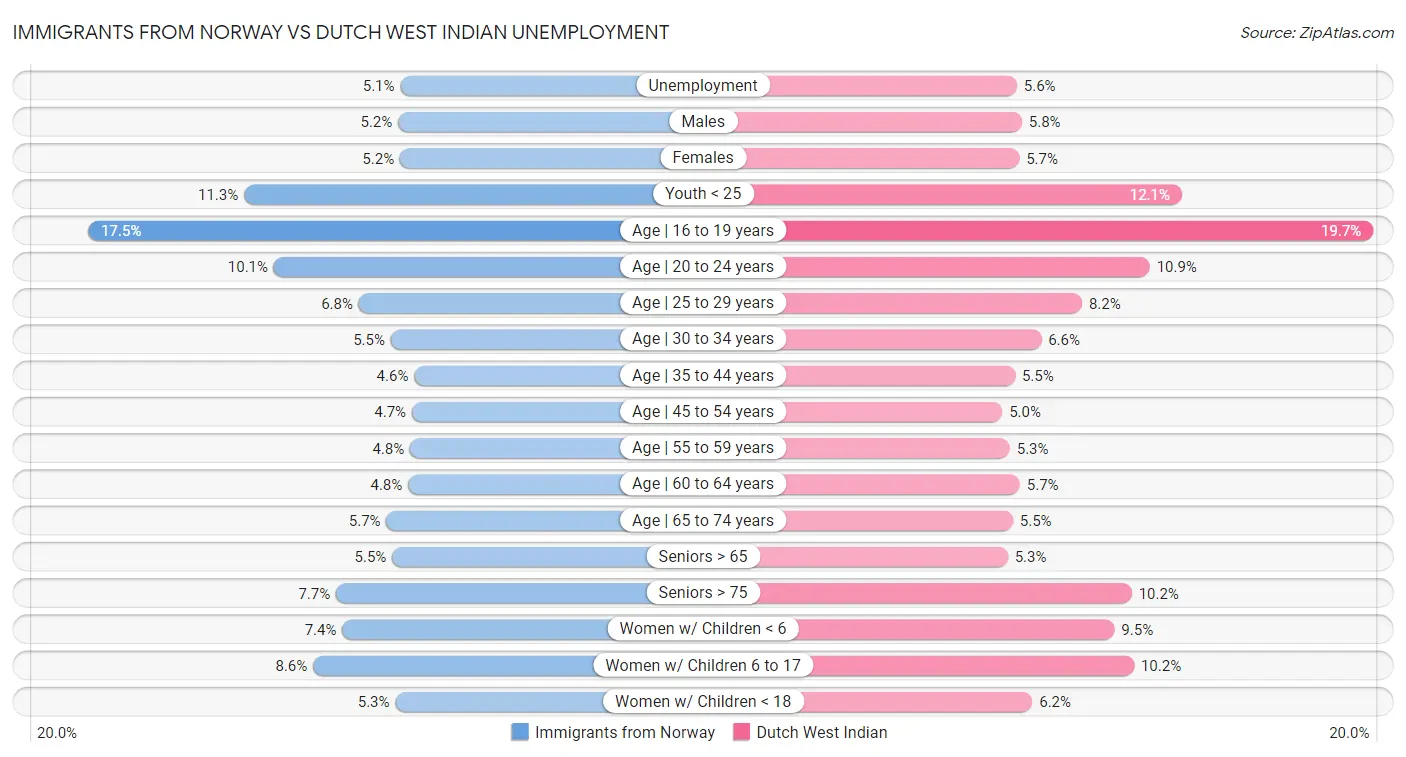 Immigrants from Norway vs Dutch West Indian Unemployment