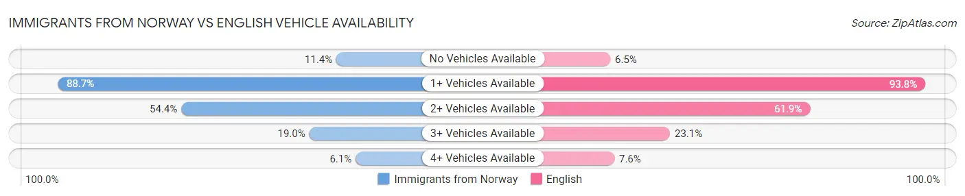 Immigrants from Norway vs English Vehicle Availability