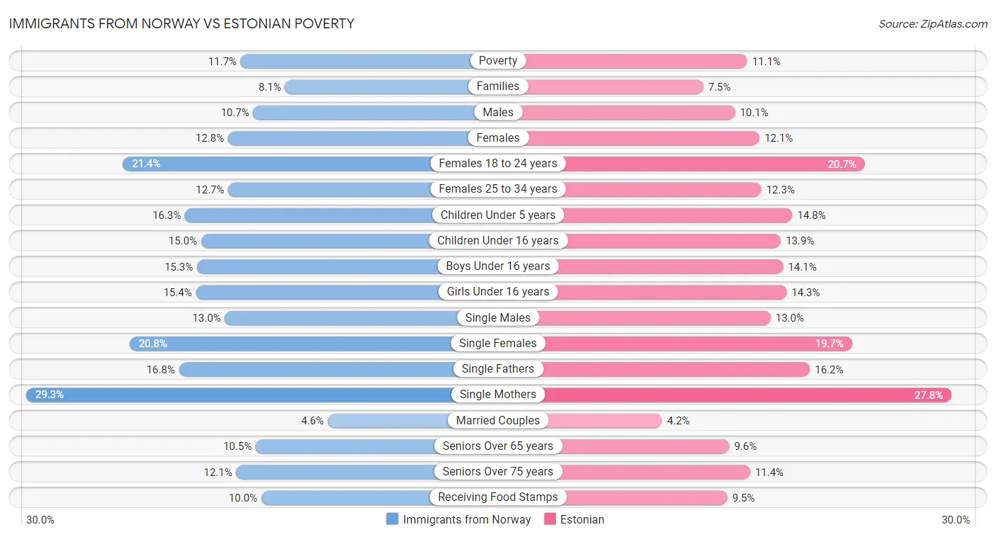 Immigrants from Norway vs Estonian Poverty