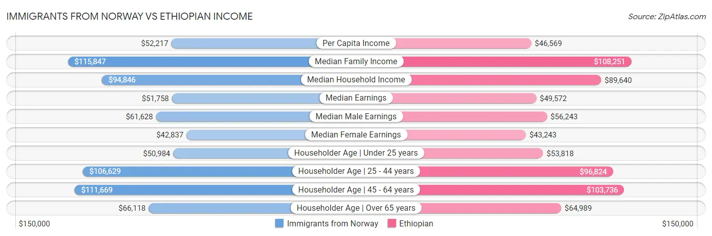 Immigrants from Norway vs Ethiopian Income