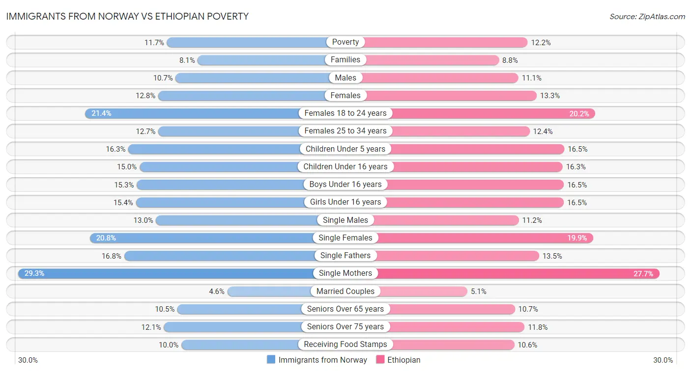 Immigrants from Norway vs Ethiopian Poverty
