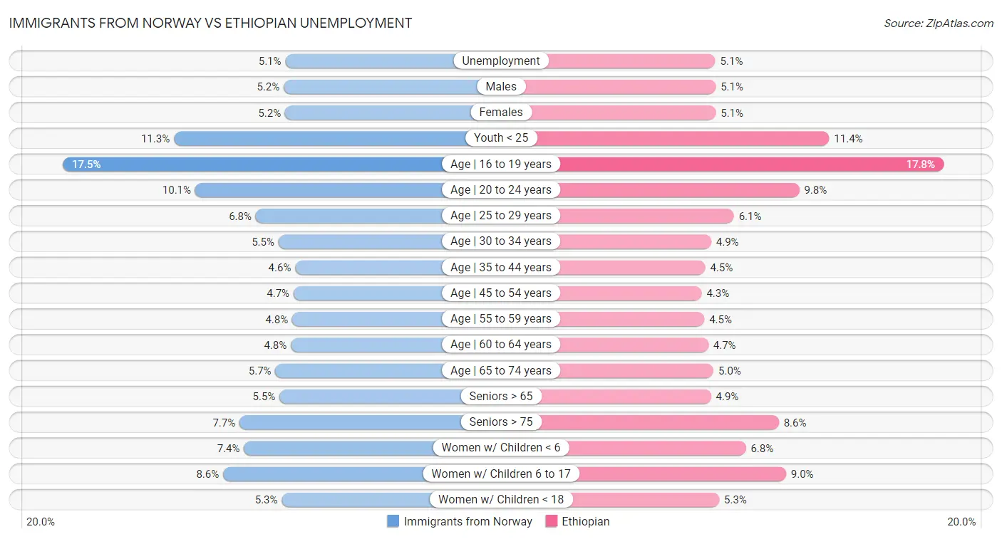 Immigrants from Norway vs Ethiopian Unemployment