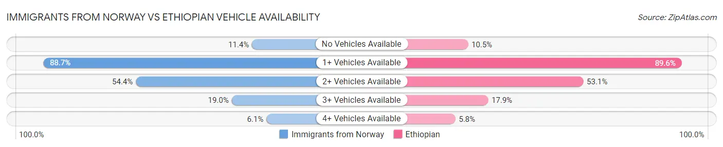 Immigrants from Norway vs Ethiopian Vehicle Availability