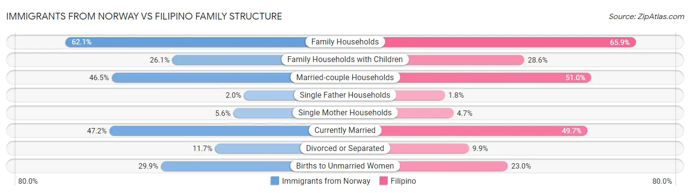 Immigrants from Norway vs Filipino Family Structure