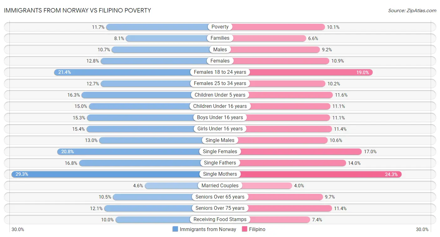 Immigrants from Norway vs Filipino Poverty