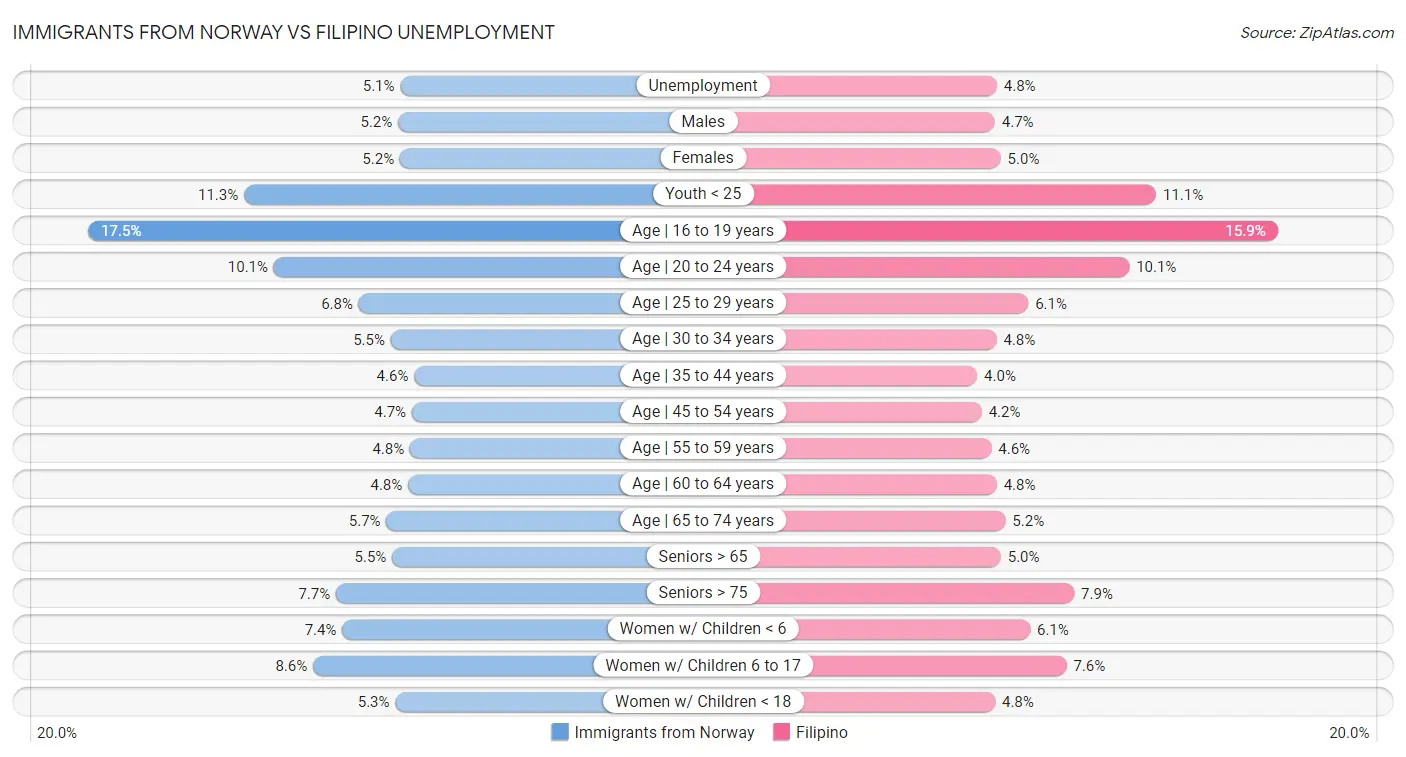 Immigrants from Norway vs Filipino Unemployment