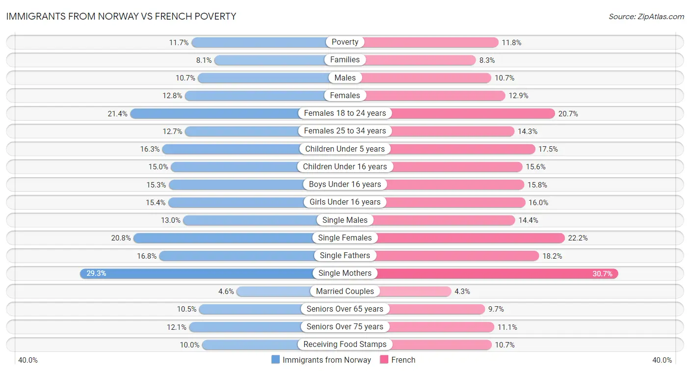 Immigrants from Norway vs French Poverty