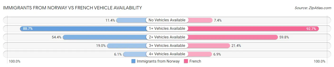 Immigrants from Norway vs French Vehicle Availability
