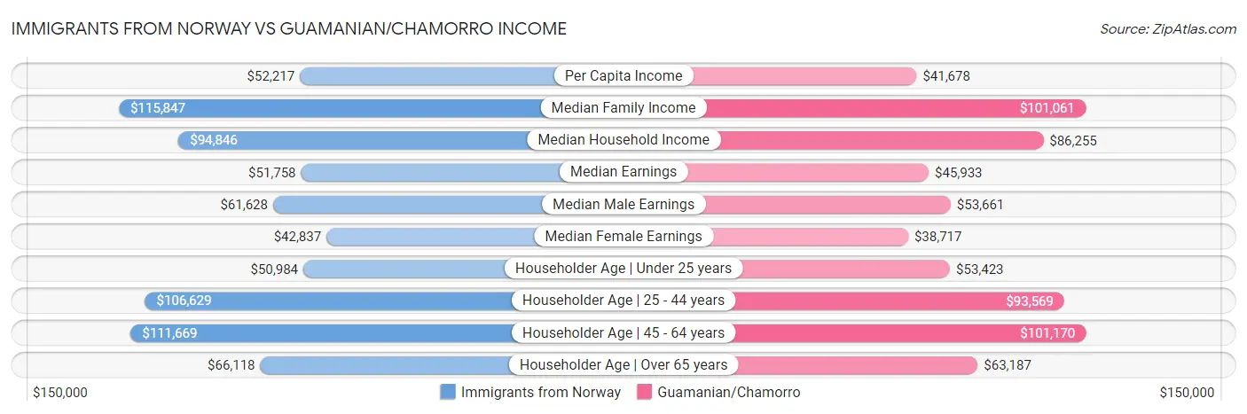 Immigrants from Norway vs Guamanian/Chamorro Income
