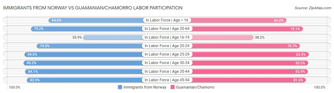Immigrants from Norway vs Guamanian/Chamorro Labor Participation