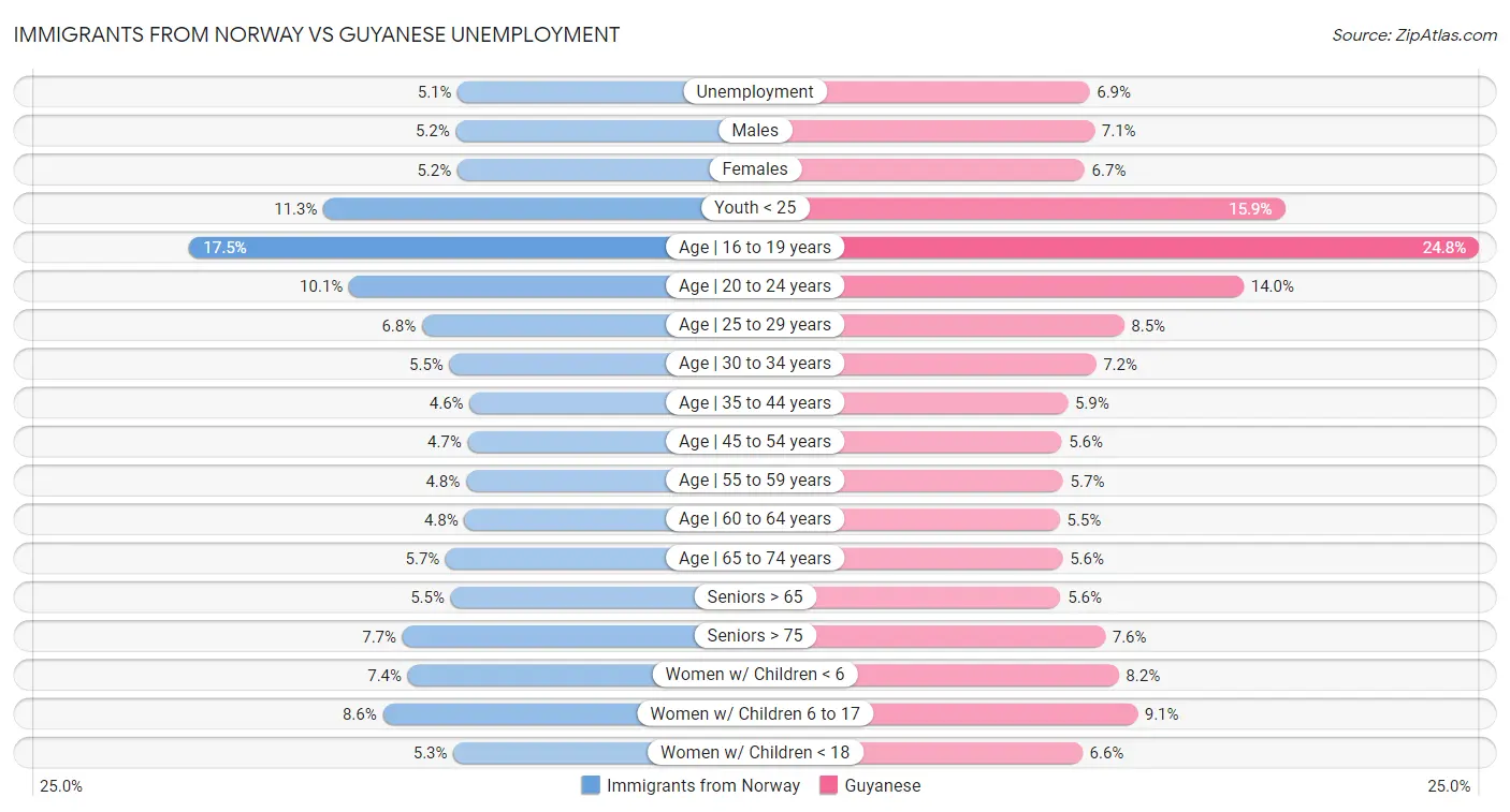 Immigrants from Norway vs Guyanese Unemployment