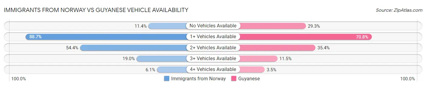 Immigrants from Norway vs Guyanese Vehicle Availability