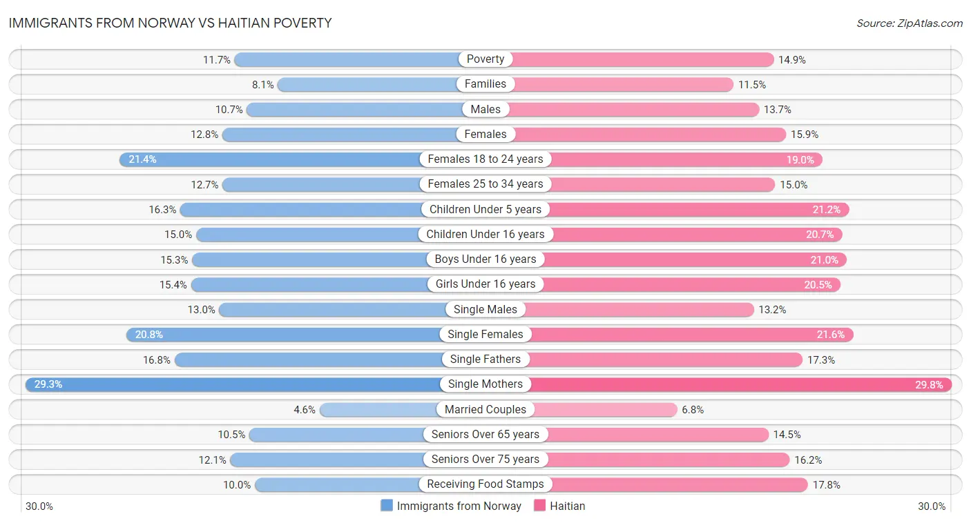 Immigrants from Norway vs Haitian Poverty