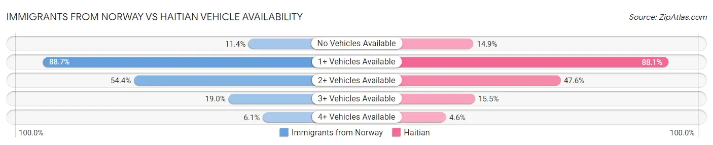 Immigrants from Norway vs Haitian Vehicle Availability