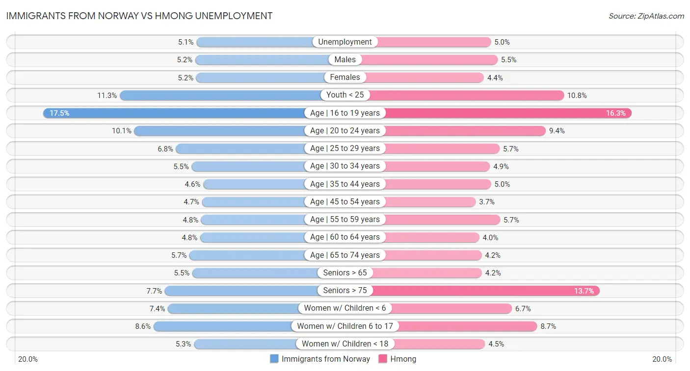 Immigrants from Norway vs Hmong Unemployment