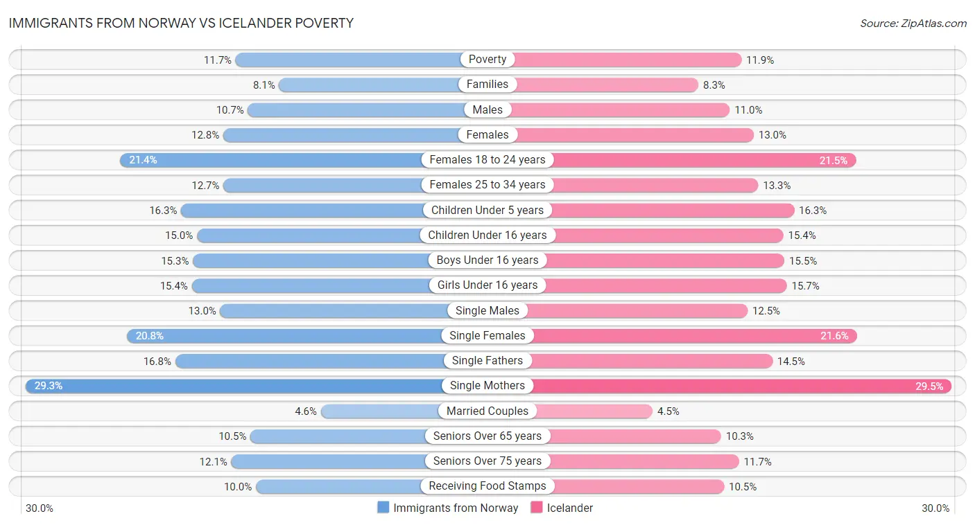 Immigrants from Norway vs Icelander Poverty