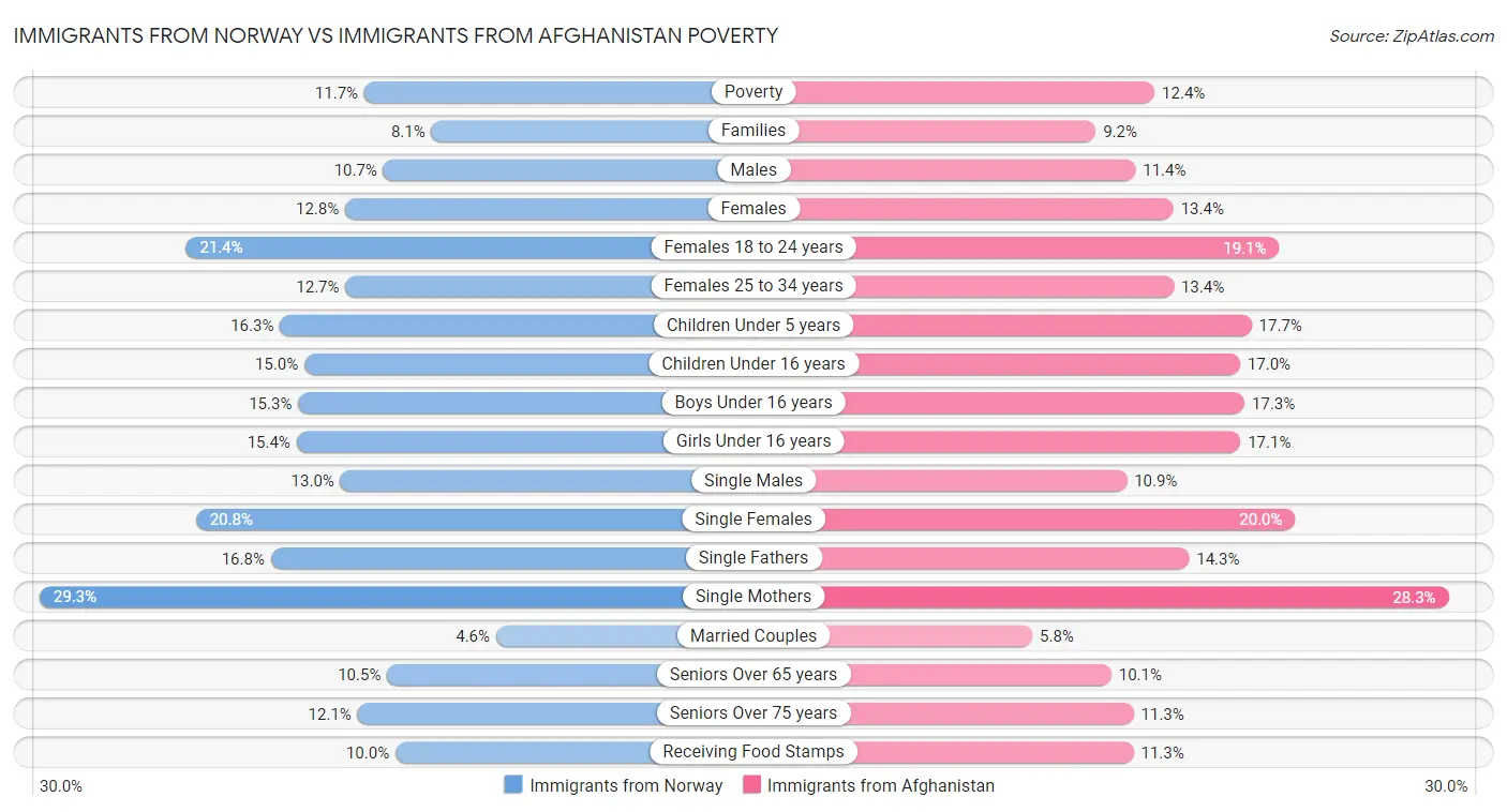 Immigrants from Norway vs Immigrants from Afghanistan Poverty