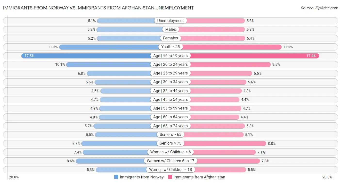 Immigrants from Norway vs Immigrants from Afghanistan Unemployment