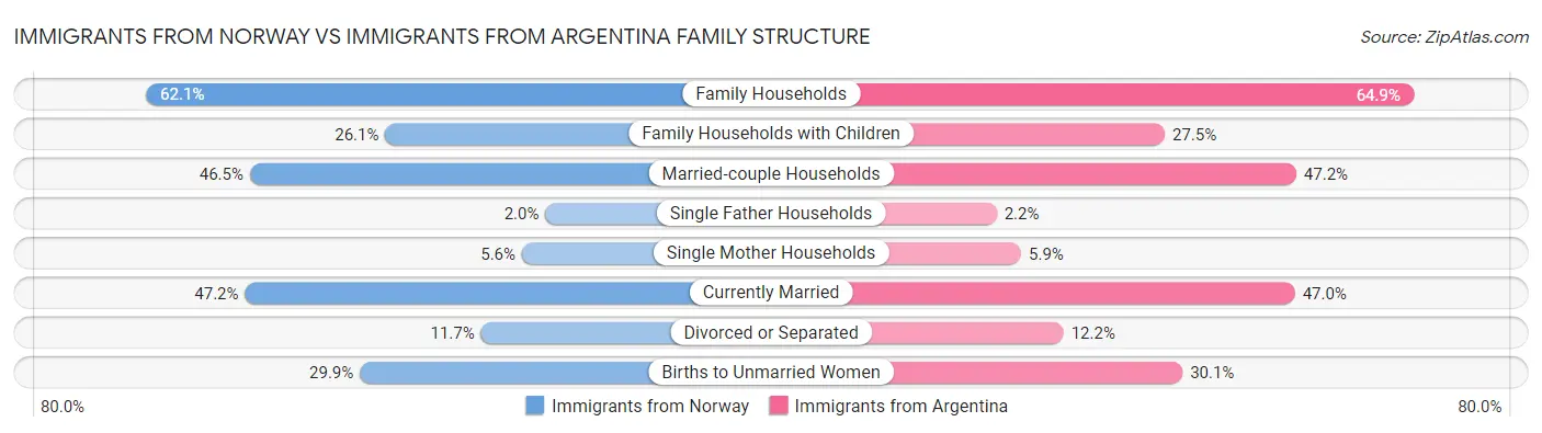 Immigrants from Norway vs Immigrants from Argentina Family Structure