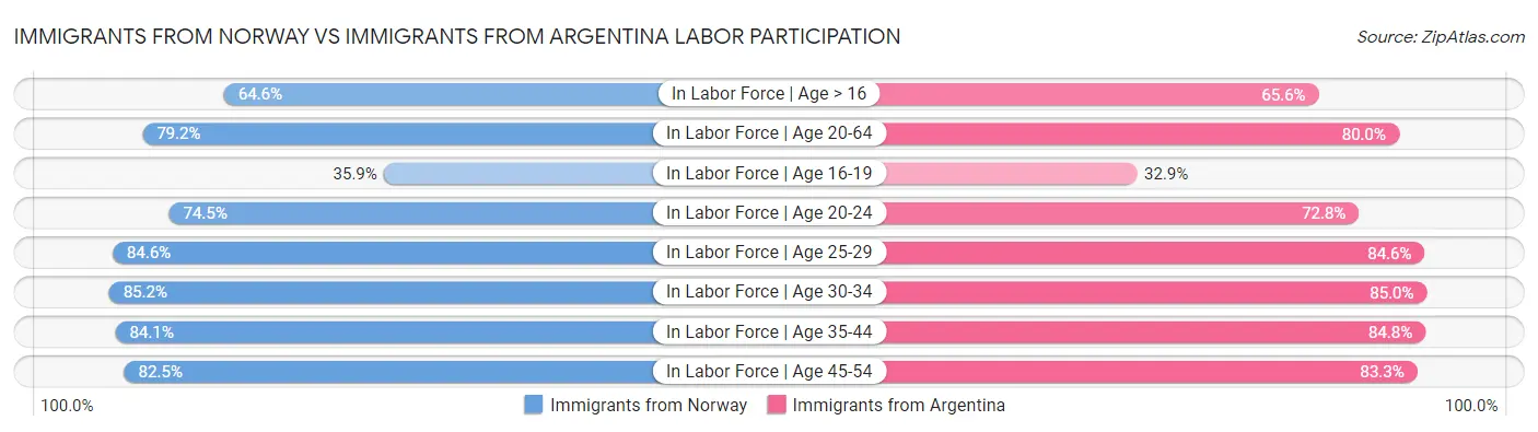 Immigrants from Norway vs Immigrants from Argentina Labor Participation