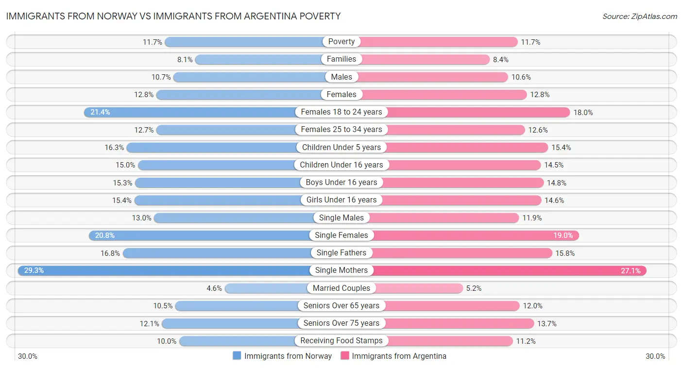 Immigrants from Norway vs Immigrants from Argentina Poverty