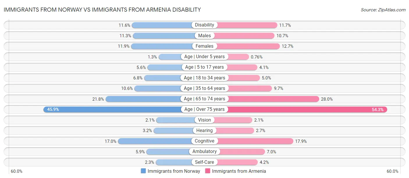 Immigrants from Norway vs Immigrants from Armenia Disability