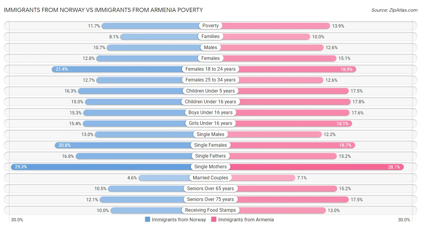 Immigrants from Norway vs Immigrants from Armenia Poverty